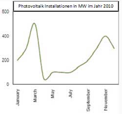 Bild 16: Nachfrage nach Photovoltaik-Anlagen